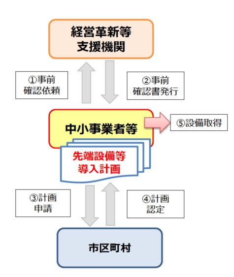 図：先端設備等導入計画認定の流れ