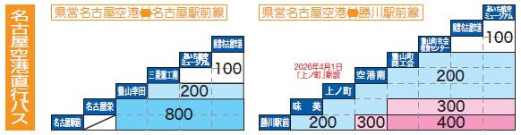名古屋空港直行バス　運賃表