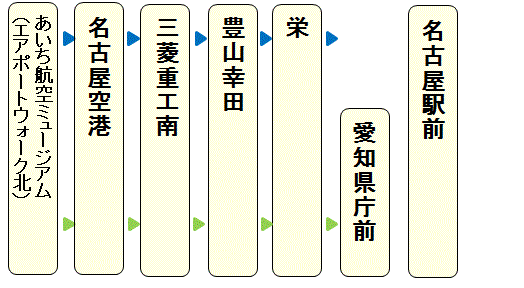 図：空港直行バス　あいち航空ミュージアム（エアポートウォーク北）→名古屋駅前方面　停留所