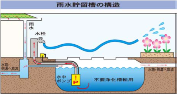 イラスト：雨水貯留槽の構造