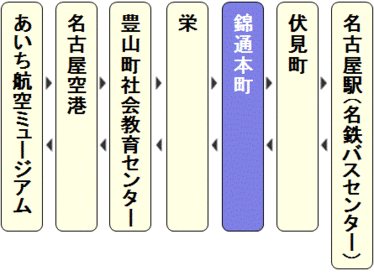 図：錦通本町停留所