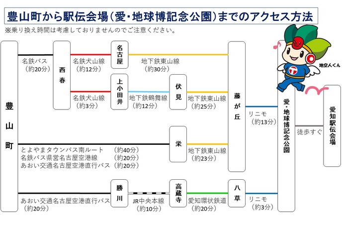 アクセス方法