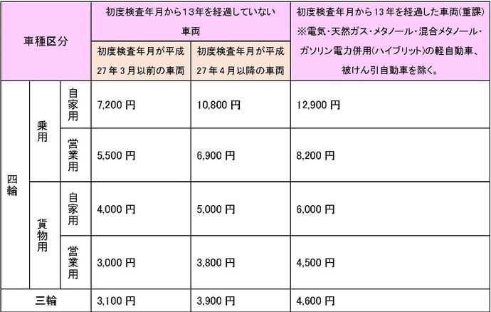 軽三輪車および軽四輪車の税率