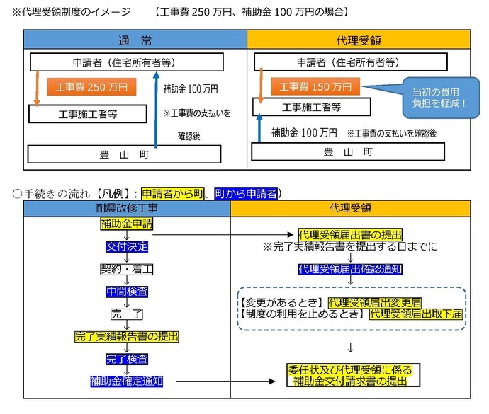 代理受領制度のイメージ