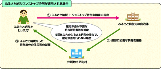 ワンストップ特例制度について