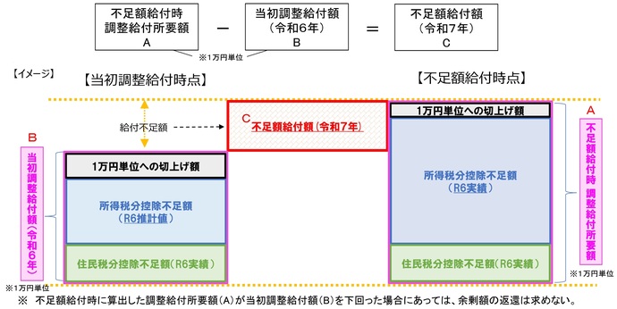 不足額給付イメージ図