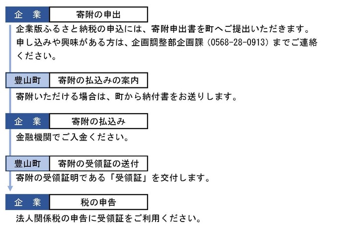 手続きの流れ