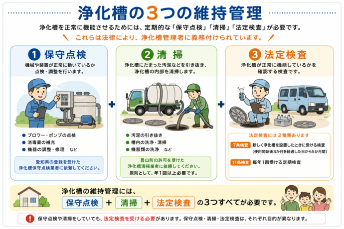 浄化槽の3つの維持管理